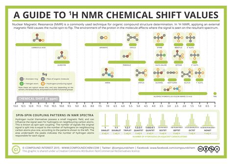 Chemical shift ranges for. . Imine proton nmr shift